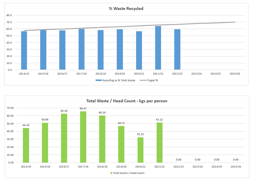 Image of graphs displaying the Tracking the Recycle Rate and Total Waste produced by Total Head Count